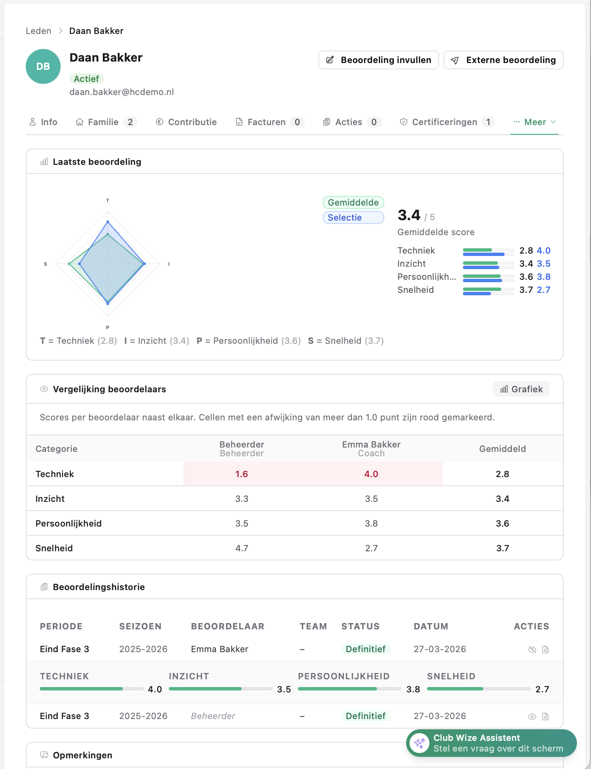 Volledig lid dashboard met beoordeling, grafiek en historie